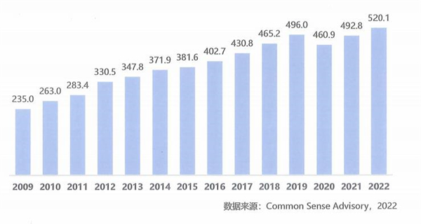 2009—2022年全球语言服务行业产值情况