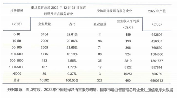 翻译及语言服务行业在营企业数