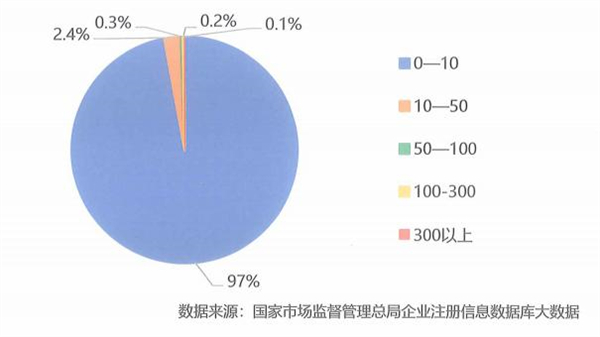 翻译及语言服务企业人员规模情况