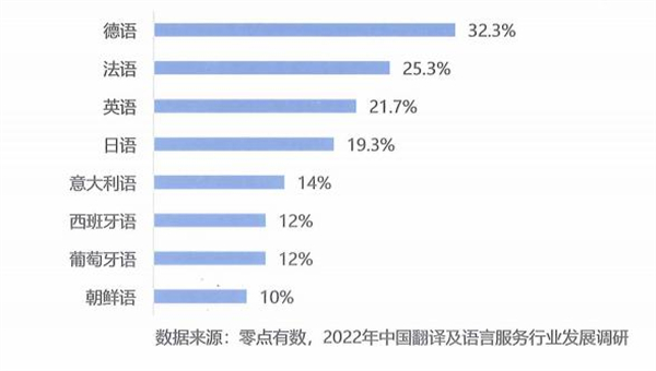 2022翻译及语言服务需求方急需语种排行前八