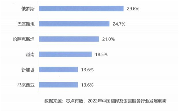 投资或贸易往来排名前五的“一带一路”沿线国家情况