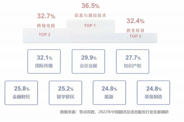 翻译及语言服务细分行业业务量情况