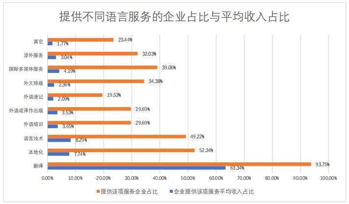 提供不同语言服务的企业占比与平均收入占比