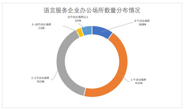 语言服务企业办公场所数量分布情况
