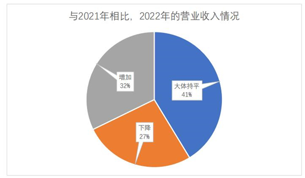 语言服务企业2022年的营业收入情况
