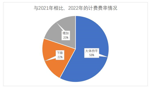 语言服务企业2022年的计费费率情况