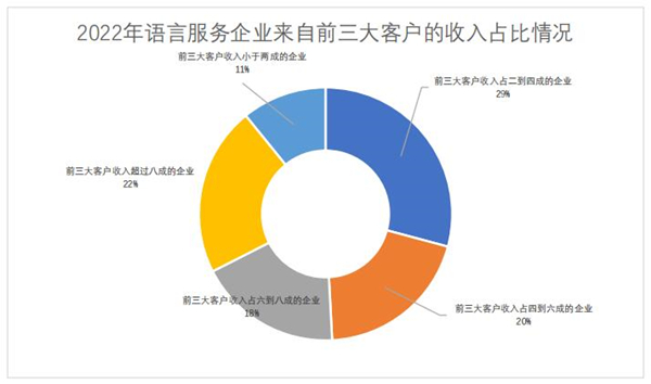 2022年语言服务企业来自前三大客户的收入占比情况